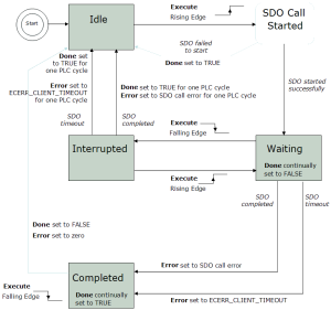 ECATWriteSdo State diagram